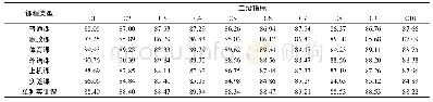 《表2 高职院校教师教学质量评价数据表》