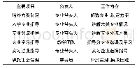 《表2 大类招生培养主要配套工作》