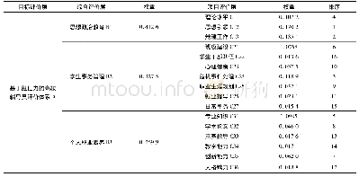 表2 基于胜任力的高校辅导员评价体系指标权重