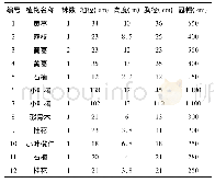 表1 乔木和藤本：定量调研方法在城市公园景观优化中的应用——以福州左海公园为例