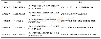 表2 美丽乡村建设5种常见模式