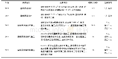 表1 2 0 1 4—2019年园林景观设计与施工技能竞赛赛项调整一览表