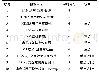 表2 课程教学重点、难点及学时分配