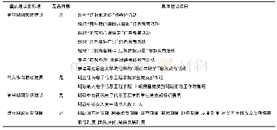 表7 电子信息182班“党团班一体化”建设重点项目内容