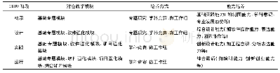 表1 园林专业CDIO教学模式设计