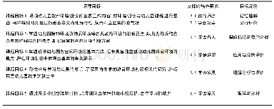 表1“幼儿园教育环境创设”课程目标与培养要求支撑关系表