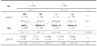 表1 LMXSC的描述性统计(M±SD)