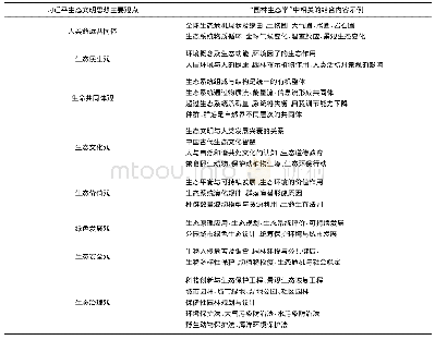 表1 习近平生态文明思想融入“园林生态学”课程相关内容对应表