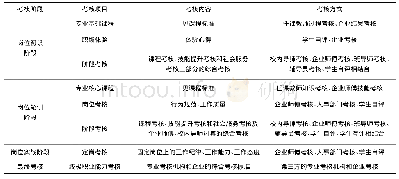 表2 现代学徒制分阶段考核内容表