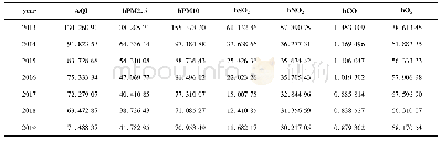 表2 2 0 1 3—2019年东部地区各城市空气质量指标均值统计