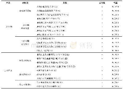 表1 开阳县土地利用与生态环境协调发展评价指标体系及权重