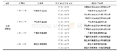 表2 土地利用与生态环境协调发展度分类标准