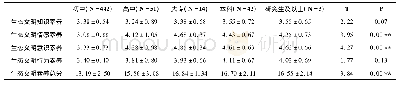 表5 大学生生态文明素养在父母双方最高受教育程度之间的差异分析