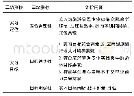 表1 基于CIPP评价模式的旅游管理专业实习背景评价