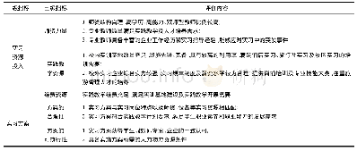 《表2 基于CIPP评价模式的旅游管理专业实习输入评价》