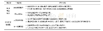 表4 基于CIPP评价模式的旅游管理专业实习结果评价