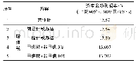 《表4 各方案资本金净利润率表》