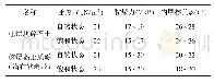 《表1 新增变形体土体物理力学指标建议值表》