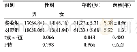 《表1 两组患者一般临床资料比较 (±s, n/%，n=31)》