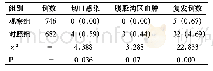 《表2 并发症发生率[n（%）]》