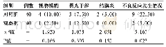 表2 比较不良反应发生情况[n(%)]