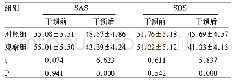 表2 两组患者干预前后SAS、SDS评分比较（分）