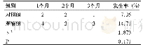 《表3 两组患者随访期间再出血比例比较》