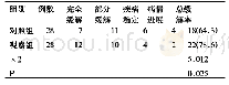 《表2 两组患者治疗效果对比[n(%)]》