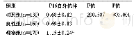 《表1 三组血清P16水平检测情况》