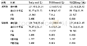 表3 治疗前与治疗后两组患者肾功能指标比较[(±s),n=100]