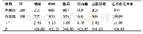 表3 两组不良反应情况对比[n(%)]