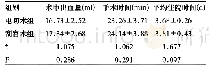 表1 两组患者手术情况比较(n=42)