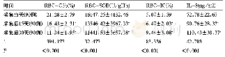 表1 不同时间点红细胞免疫功能指标水平对比(±s)