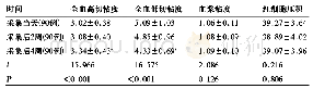 表2 不同时间点血液流变性指标水平对比(±s)