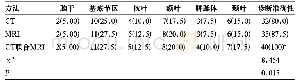 表1 CT、MRI、CT联合MRI诊断病灶位置情况比较