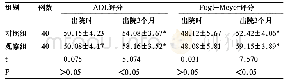 表1 两组的ADL评分及Fugl-Meyer评分结果比较[(±s),分]