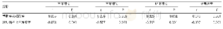 表1 残腔率同管腔重构率、斑块面积比的pearson相关性分析