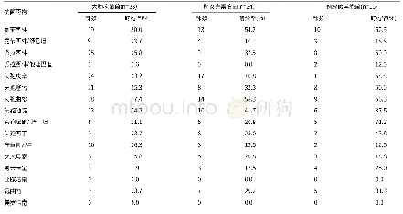 表2 主要革兰氏阴性菌(G-菌)对抗菌药物的耐药率
