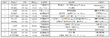 《表1 集箱三通裂纹情况》