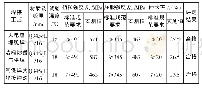 《表5 拉伸试验结果：熔化极气体保护焊大焊接熔深技术的研究及应用》
