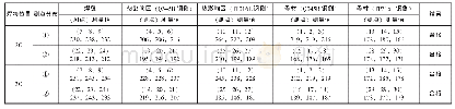 《表8 焊接接头硬度试验结果HV10》