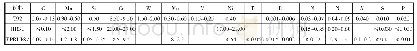 表1 T92钢、HR3C钢和EPRI P87焊材的化学成分（质量分数）（%）