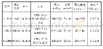 表3 试样焊接工艺参数：海洋平台用Q420钢焊接接头裂纹扩展行为研究