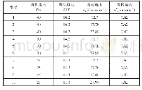 表2 焊接工艺参数：TC4钛合金薄板等离子弧开槽堆焊工艺探究