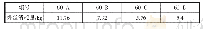 表5 焊丝消耗量：窄间隙埋弧焊在建筑钢结构行业中应用探讨