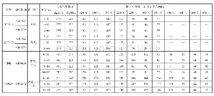 表3 16MnR等常用材料的许用应力