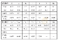 表1 L316,X65钢管及焊材化学成分（质量分数）（%）