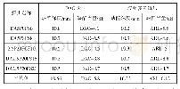 表5 深度10 mm的2 mm平底孔对应的检测结果