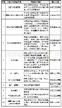 表2 全自动焊接质量全要素分析