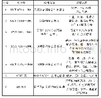 《表1 油田地面建设常用焊接工艺评定标准》